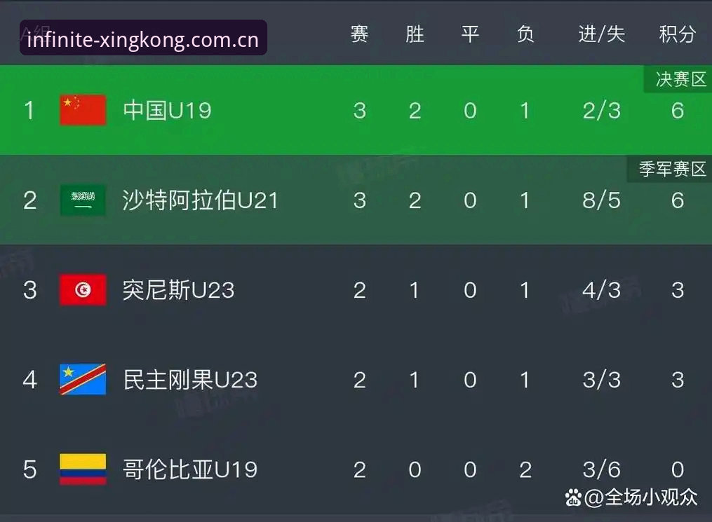 0射正2胜2负出局：U19国足土伦杯全面解析与背后趋势